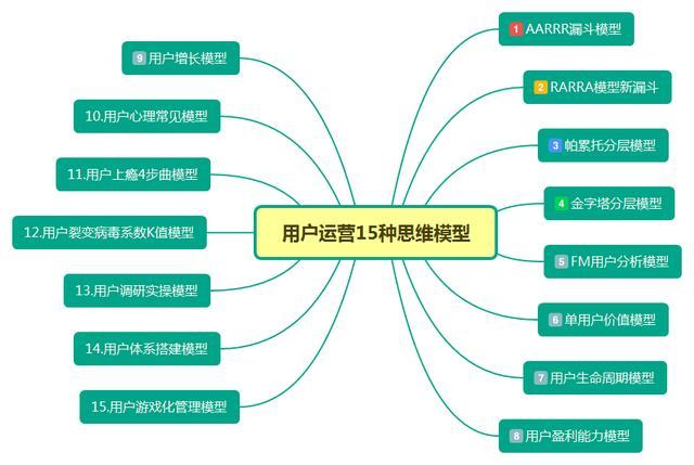 用户增长运营思维怎么做（附15种用户运营思维模型和如何做增长运营模型案例解析）