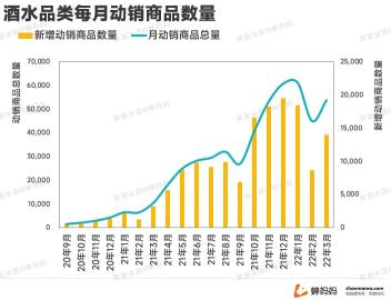 线上酒水消费迎来了爆发式的增长2022（拆解抖音酒水市场的现状和变化）