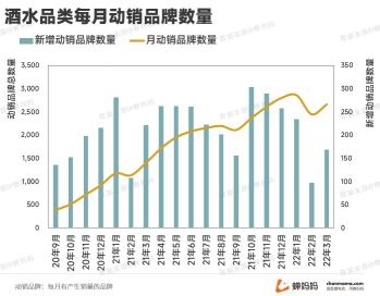 线上酒水消费迎来了爆发式的增长2022（拆解抖音酒水市场的现状和变化）