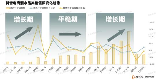 线上酒水消费迎来了爆发式的增长2022（拆解抖音酒水市场的现状和变化）