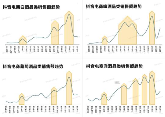 线上酒水消费迎来了爆发式的增长2022（拆解抖音酒水市场的现状和变化）