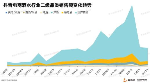 线上酒水消费迎来了爆发式的增长2022（拆解抖音酒水市场的现状和变化）