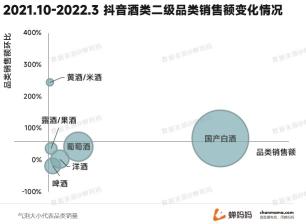 线上酒水消费迎来了爆发式的增长2022（拆解抖音酒水市场的现状和变化）