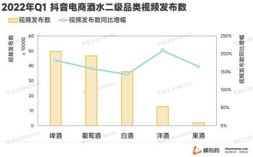 线上酒水消费迎来了爆发式的增长2022（拆解抖音酒水市场的现状和变化）