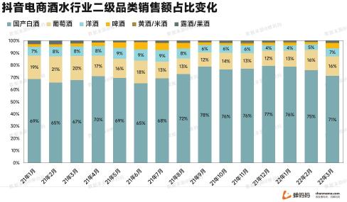 线上酒水消费迎来了爆发式的增长2022（拆解抖音酒水市场的现状和变化）