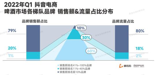 线上酒水消费迎来了爆发式的增长2022（拆解抖音酒水市场的现状和变化）