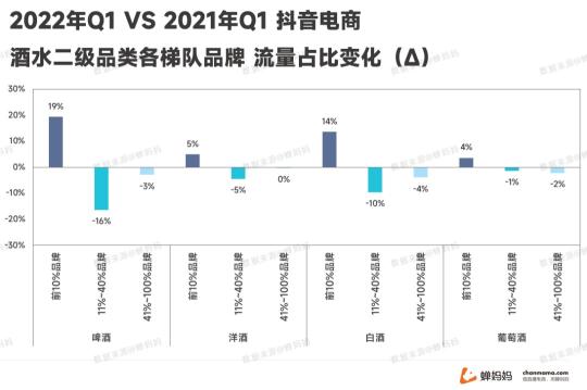 线上酒水消费迎来了爆发式的增长2022（拆解抖音酒水市场的现状和变化）