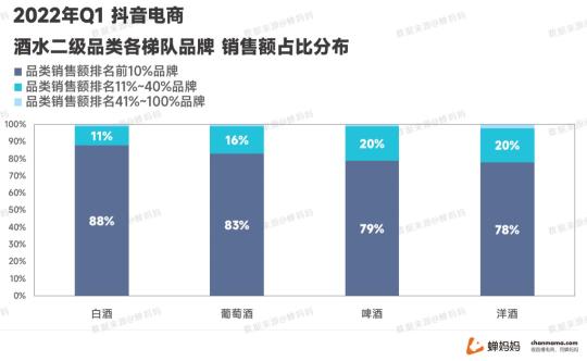 线上酒水消费迎来了爆发式的增长2022（拆解抖音酒水市场的现状和变化）