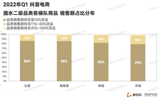 线上酒水消费迎来了爆发式的增长2022（拆解抖音酒水市场的现状和变化）