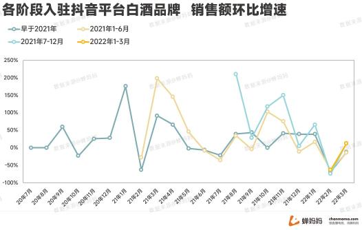 线上酒水消费迎来了爆发式的增长2022（拆解抖音酒水市场的现状和变化）