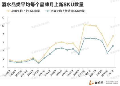 线上酒水消费迎来了爆发式的增长2022（拆解抖音酒水市场的现状和变化）