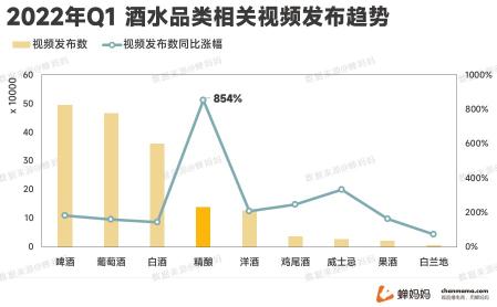 线上酒水消费迎来了爆发式的增长2022（拆解抖音酒水市场的现状和变化）