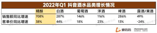 线上酒水消费迎来了爆发式的增长2022（拆解抖音酒水市场的现状和变化）