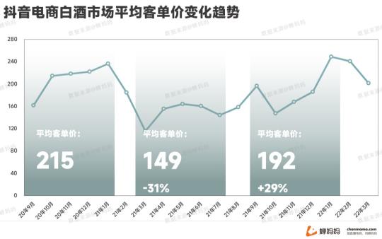 线上酒水消费迎来了爆发式的增长2022（拆解抖音酒水市场的现状和变化）