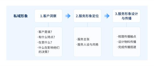 如何在私域里打造最佳的服务形象？（可以参考这样3个步骤完成私域服务形象的建设）