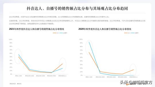 蝉妈妈数据官网都有哪些内容（附蝉妈妈2021抖音直播电商数据大全）