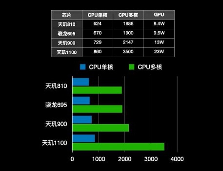 骁龙695和天玑900处理器对比哪个好？（通过6个方面对比，天玑900处理器更好）