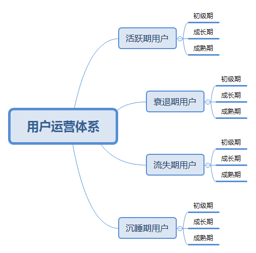 什么是用户运营?(用户运营的作用和意义是什么？）