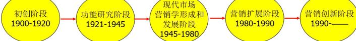 如何理解市场营销的核心概念（3个点来浅析市场营销的基本概念和发展历史）