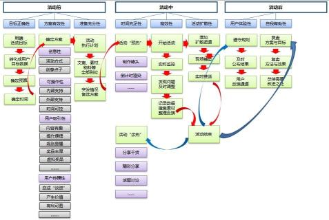 活动运营的基本流程是怎样的？（从零开始一步步搭建活动运营的流程结构分享）