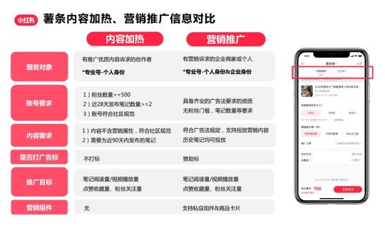 如何在小红书内为博主充值做推广（博主从选题创作到发布笔记的完整sop，以及涉及到的外部工具）