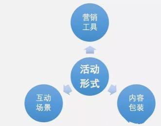 如何做好一个活动策划方案（完整高效的活动方案干货分享）