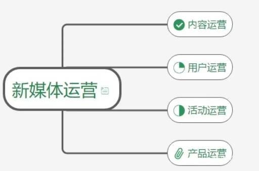 新媒体运营的具体工作内容是什么（新媒体的变现方式是什么）
