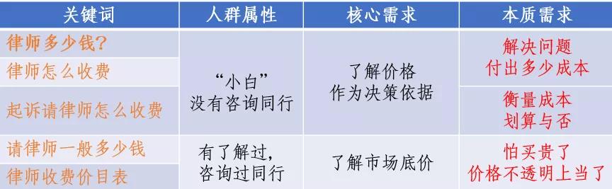 SEMer在日常推广中，必不可少会遇到很多价格费用词（4个步骤玩好价格费用词分享）