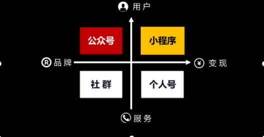 微信小程序的推广渠道和私域营销策略（5个方面去讲私域流量增长攻略分享）