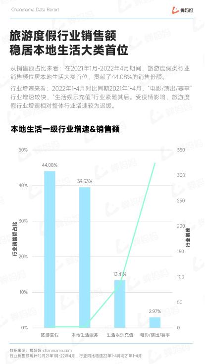 抖音五一本地生活分析数据报告出炉（行业深度解读、运营实操拆解，洞察抖音电商全貌）