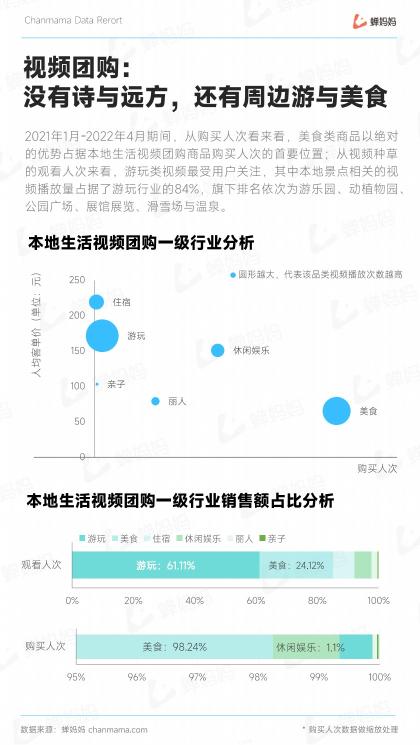 抖音五一本地生活分析数据报告出炉（行业深度解读、运营实操拆解，洞察抖音电商全貌）