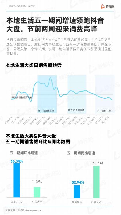 抖音五一本地生活分析数据报告出炉（行业深度解读、运营实操拆解，洞察抖音电商全貌）