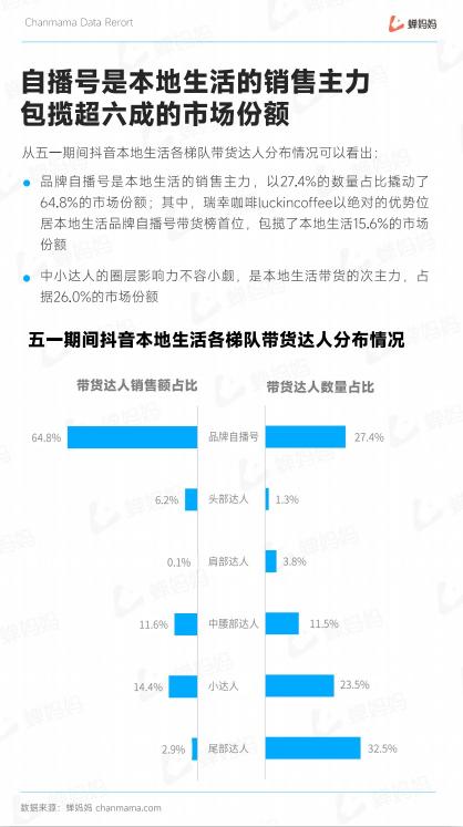 抖音五一本地生活分析数据报告出炉（行业深度解读、运营实操拆解，洞察抖音电商全貌）