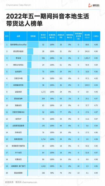 抖音五一本地生活分析数据报告出炉（行业深度解读、运营实操拆解，洞察抖音电商全貌）