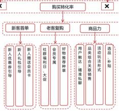 用户运营体系策略如何建立（附京东超市用户运营体系拆解案例分析和运营指南）