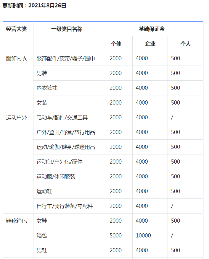 抖音小店各类目的保证金多少？（附抖音小店类目保证金一览表大全）