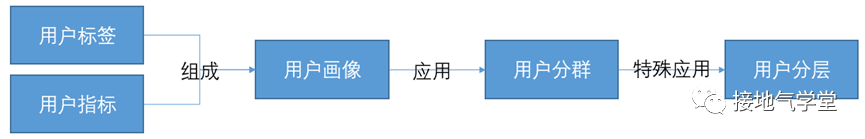 用户画像、用户分群、用户分层的关系和区别（用户分层和推荐系统又是啥关系）