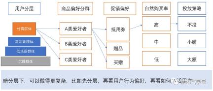 用户画像、用户分群、用户分层的关系和区别（用户分层和推荐系统又是啥关系）