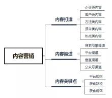 什么是市场运营？它是做什么的？（市场运营具体的4点工作内容方向）