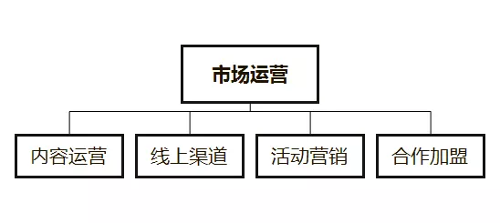 什么是市场运营？它是做什么的？（市场运营具体的4点工作内容方向）