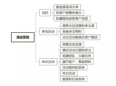 什么是市场运营？它是做什么的？（市场运营具体的4点工作内容方向）