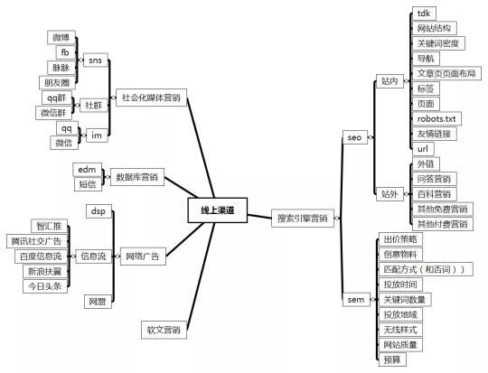 什么是市场运营？它是做什么的？（市场运营具体的4点工作内容方向）