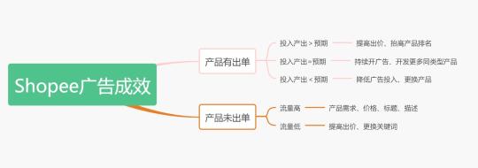 shopee的付费推广有哪些类型（怎么做好虾皮运营和广告计划）