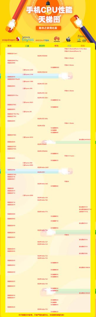 目前最好的手机cpu是什么型号？什么手机处理器排名最好？( cpu性能排名天梯图2022最新)