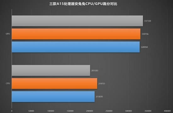 苹果A15处理器评测跑分参数详细介绍（附iPhone A15手机参数和苹果A15的手机及报价）