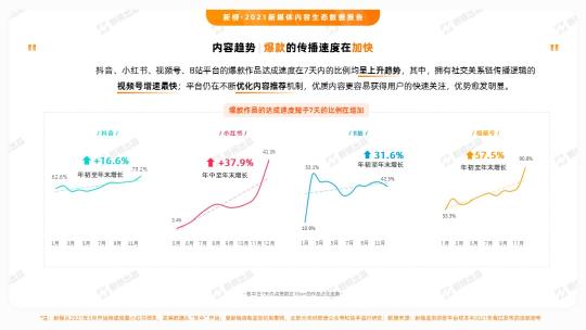 视频号数据统计助手（视频号数据分析工具新榜，2022年自媒体数据分析）