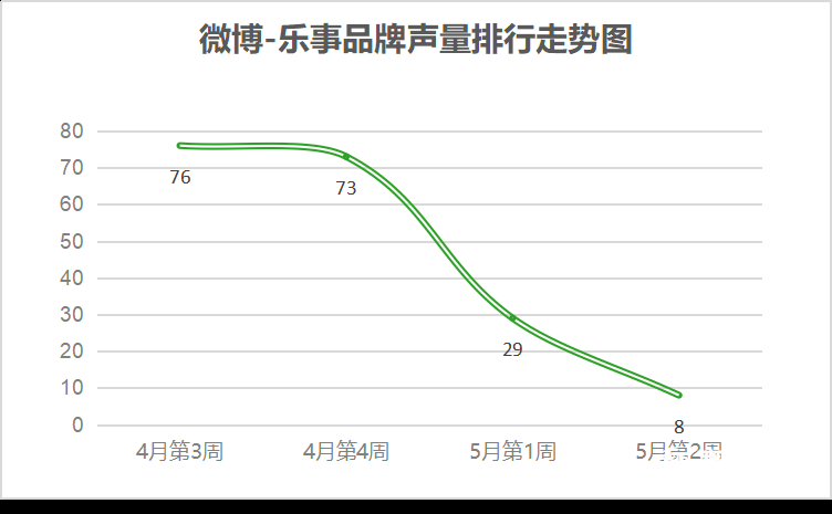 快消食品微博营销投放攻略（头部品牌乐事薯片为例，总结4个营销技巧）