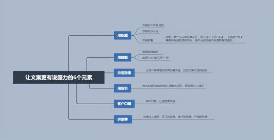 如何写出高转化率文案？(文案写作的1个框架4个步骤介绍）