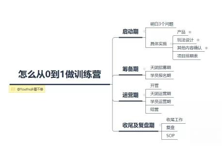 新项目如何从0到1做好sop训练营？（复盘4个大板块浅析从0到1做训练营干货总结）