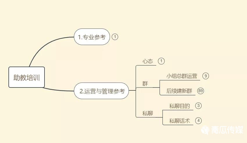 新项目如何从0到1做好sop训练营？（复盘4个大板块浅析从0到1做训练营干货总结）